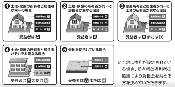 負担金を納めていただく事例