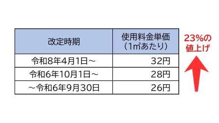 愛知県営水道料金改定の表
