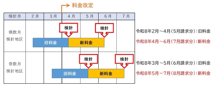 新料金適用タイミング