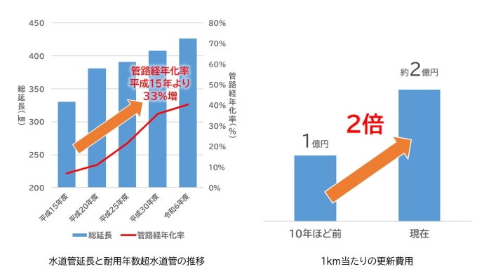 水道管延長と更新費用