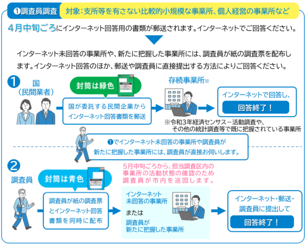 インターネット回答用の書類を先行送付。未回答及び新規事業所を調査員が訪問。